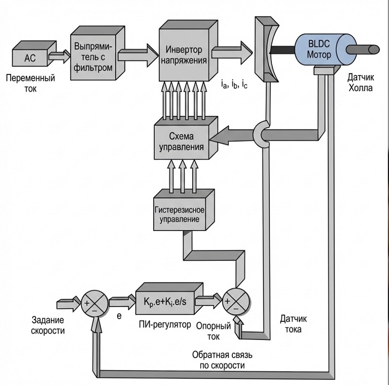 Инфографика аккумулятор контроллер двигатель датчики